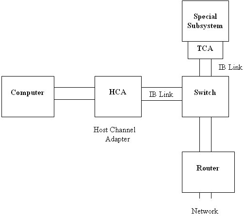 Архитектура сети Infiniband