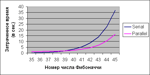 Время вычисления N-го числа Фибоначчи "линейным" алгоритмом.