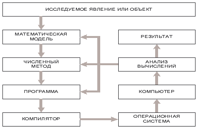 Этапы численного эксперимента