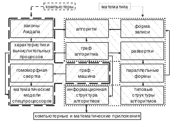 Компьютеры и структура алгоритмов