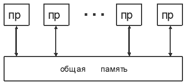 Абстрактная модель параллельной системы