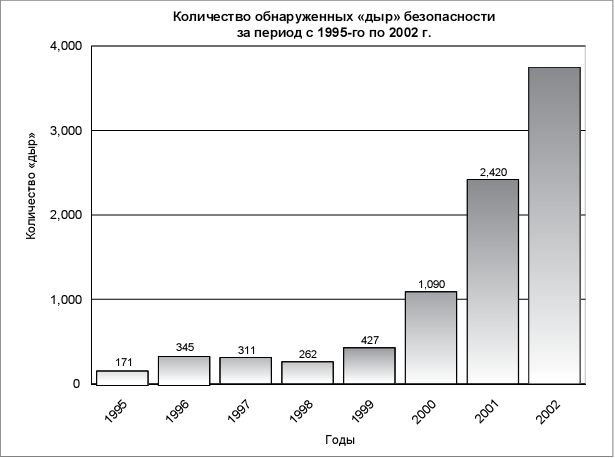 Количество обнаруженных "дыр" безопасности за период с 1995-го по 2002 г. (данные координационного центра CERT)