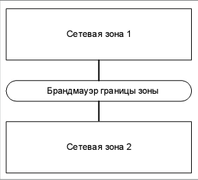 Логическое представление брандмауэра