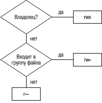 Алгоритм получения доступа к файлу