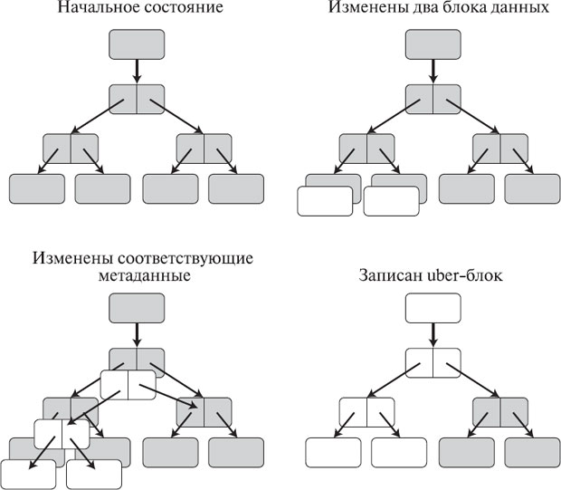 Дерево данных и метаданных ZFS