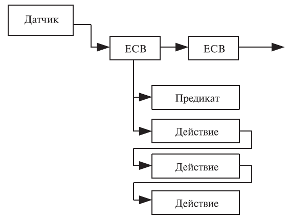 ECB, предикаты и действия