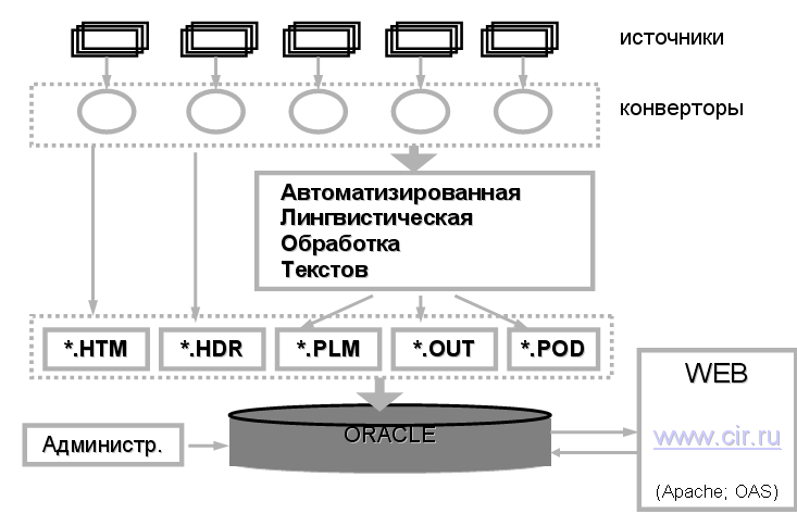 Обработка документов в УИС РОССИЯ