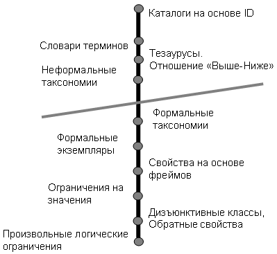 Спектр онтологий. Косая черта разделяет системы, предоставляющие "человеко-понятные" (выше черты) и "машино-понятные" (ниже черты) описания