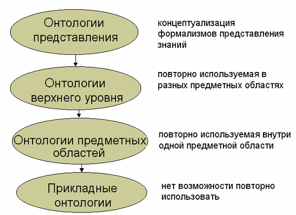 Классификация онтологий по цели создания