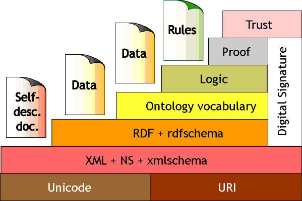 Диаграмма Semantic Web