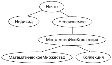 Фрагмент иерархии коллекций в OpenCyc