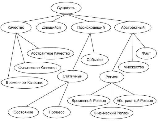 Верхние уровни иерархии DOLCE