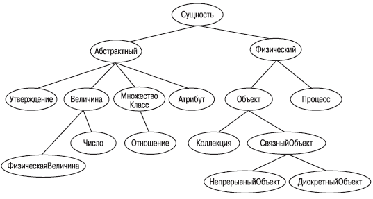 Иерархия классов SUMO