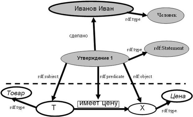 Использование механизма реификации.