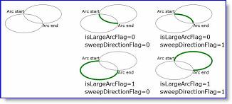  Все возможные значения пары isLargeArcFlag, sweepDirectionFlag и формируемая ими кривая 