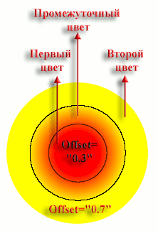  Определение RadialGradientBrush 