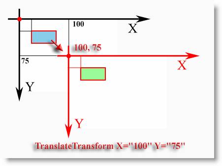 Применение команды TranslateTransform