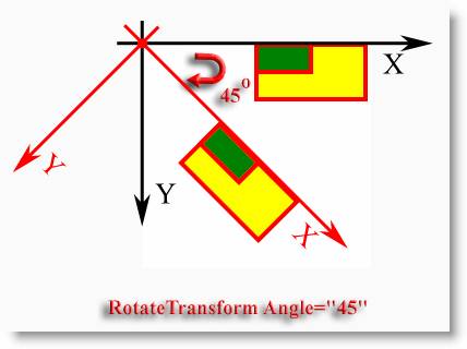 Применение команды RotateTransform