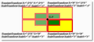 Отражение объекта при помощи команд ScaleTransform и TranslateTransform