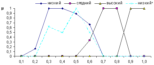 График функций принадлежности значений лингвистической переменной "Уровень качества курса"