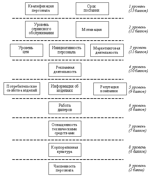 Распределение факторов по их значимости