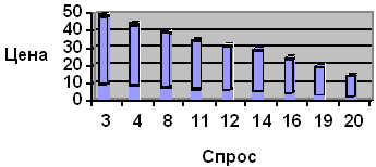 Кривая спроса