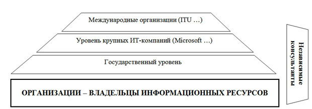 Иерархия уровней организационной работы в сфере информационной безопасности