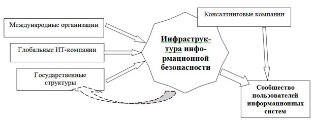 Взаимосвязи уровней организации информационной безопасности