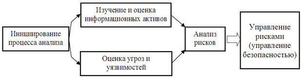 Общая схема использования системы CRAMM