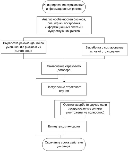 Основные стадии процесса страхования информационных рисков