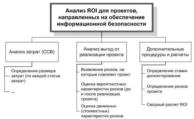 Структура методологии анализа эффективности вложений в проекты по обеспечению информационной безопасности