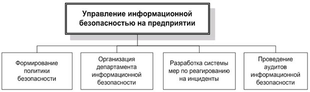 Структура организационной деятельности в сфере информационной безопасности на предприятии