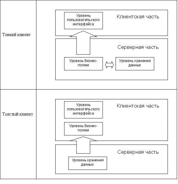 Сравнение двух типов клиентских приложений