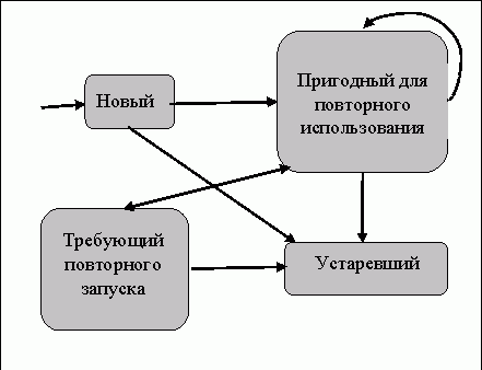 Жизненный цикл теста