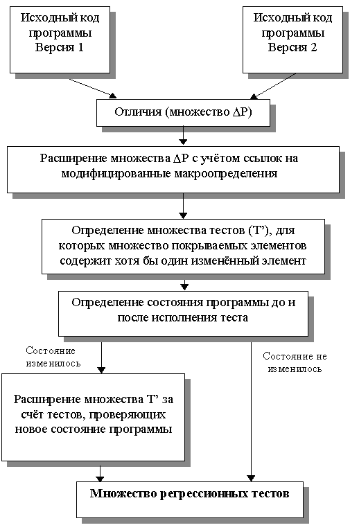 Структура системы поддержки регрессионного тестирования.