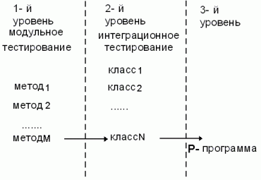 Уровни тестирования классовой модели программного проекта