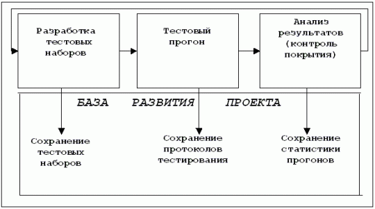 Структура инструментальной системы автоматизации тестирования