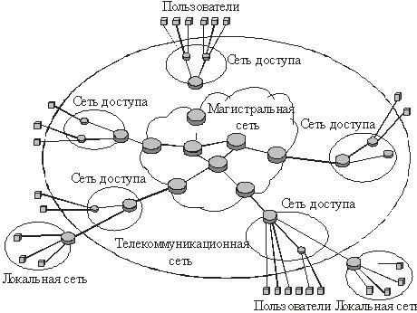 Структурная схема телекоммуникационной сети