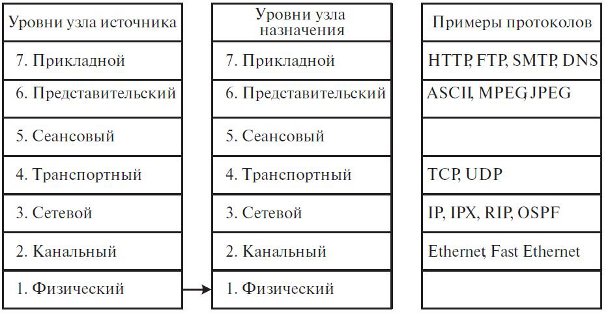 Семиуровневая модель ISO/OSI