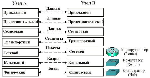 Устройства и единицы информации соответствующих уровней