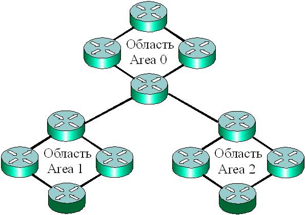 Области функционирования протокола OSPF