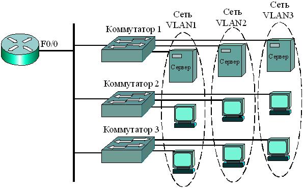 Три виртуальных сети VLAN