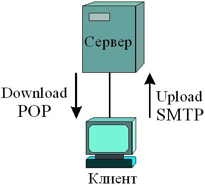 Модель "клиент-сервер" в службе электронной почты