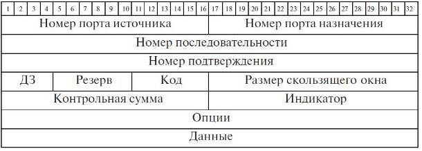 Формат заголовка сегмента TCP