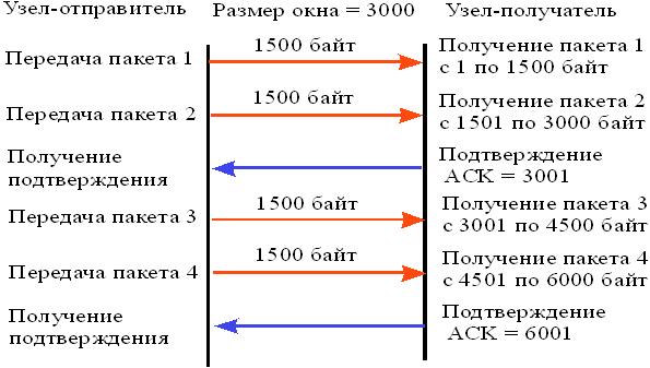 Процесс передачи байт данных