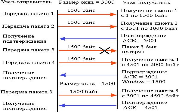 Перегрузка в процессе передачи байт данных