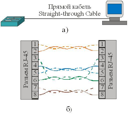 Прямой кабель
