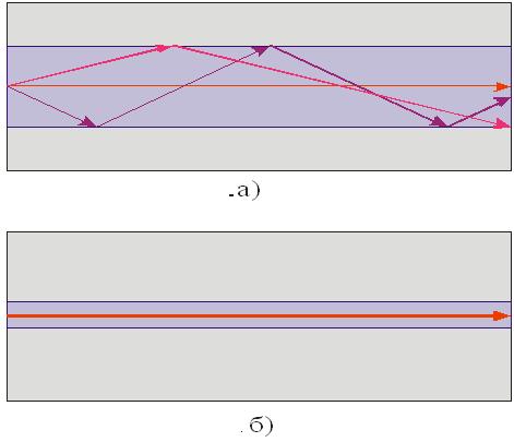 Многомодовое (а) и одномодовое (б) волокно
