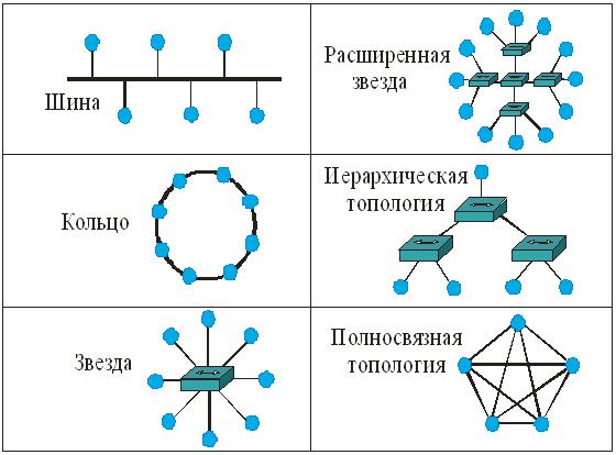 Физические топологии локальных сетей