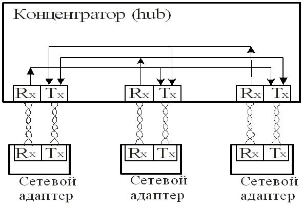 Сеть Ethernet стандарта 10 Base-T